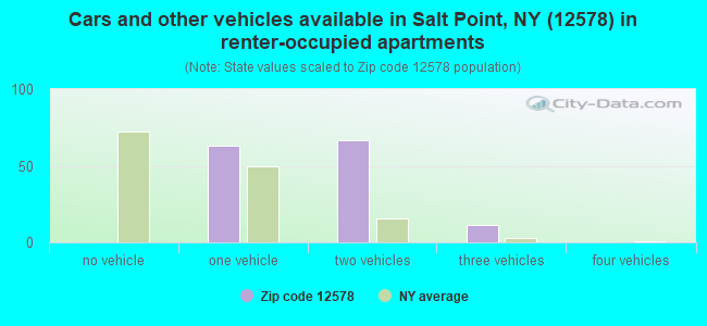 Cars and other vehicles available in Salt Point, NY (12578) in renter-occupied apartments