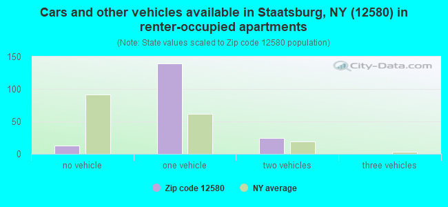 Cars and other vehicles available in Staatsburg, NY (12580) in renter-occupied apartments