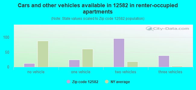 Cars and other vehicles available in 12582 in renter-occupied apartments