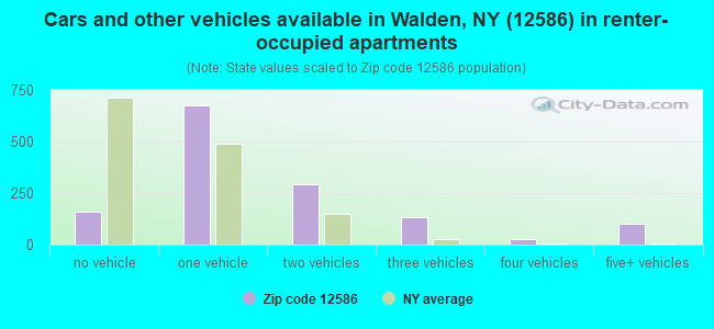Cars and other vehicles available in Walden, NY (12586) in renter-occupied apartments