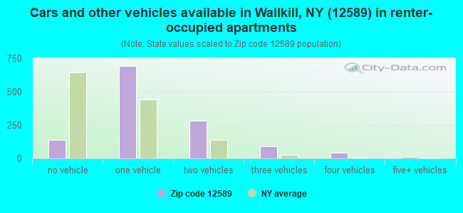 Cars and other vehicles available in Wallkill, NY (12589) in renter-occupied apartments