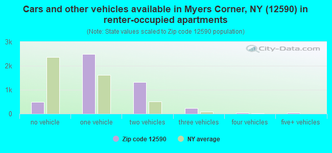 Cars and other vehicles available in Myers Corner, NY (12590) in renter-occupied apartments