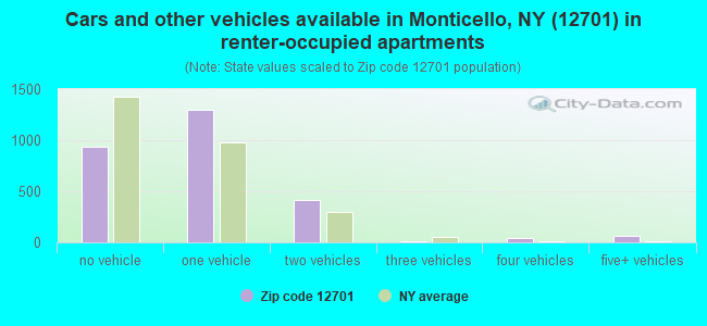 Cars and other vehicles available in Monticello, NY (12701) in renter-occupied apartments