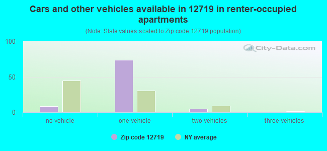 Cars and other vehicles available in 12719 in renter-occupied apartments