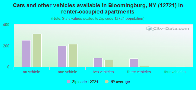 Cars and other vehicles available in Bloomingburg, NY (12721) in renter-occupied apartments