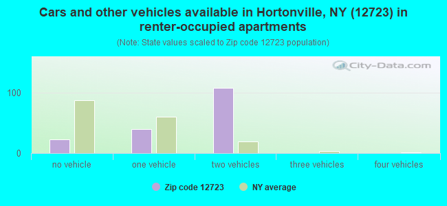 Cars and other vehicles available in Hortonville, NY (12723) in renter-occupied apartments