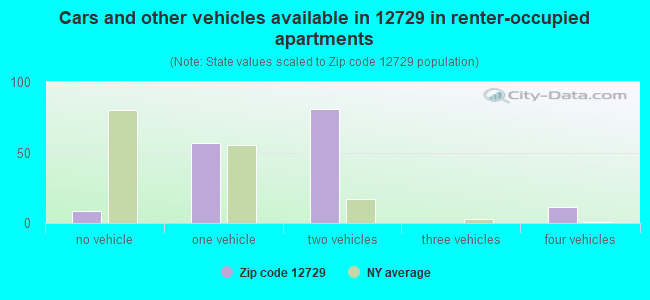 Cars and other vehicles available in 12729 in renter-occupied apartments