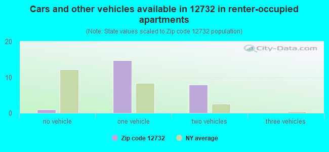 Cars and other vehicles available in 12732 in renter-occupied apartments