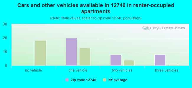 Cars and other vehicles available in 12746 in renter-occupied apartments