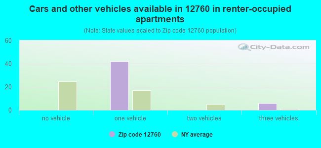 Cars and other vehicles available in 12760 in renter-occupied apartments