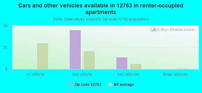 Cars and other vehicles available in 12763 in renter-occupied apartments