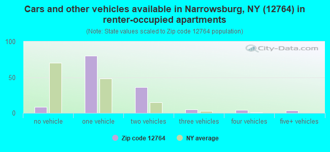 Cars and other vehicles available in Narrowsburg, NY (12764) in renter-occupied apartments