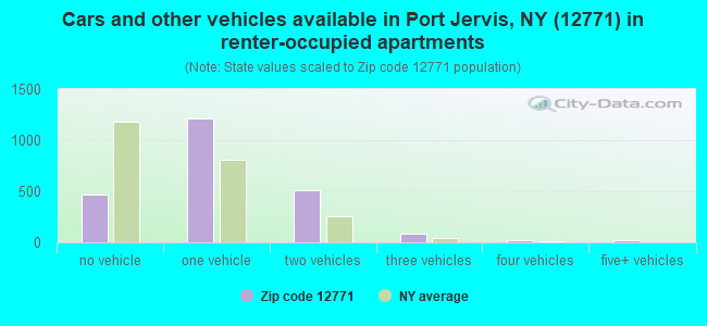 Cars and other vehicles available in Port Jervis, NY (12771) in renter-occupied apartments