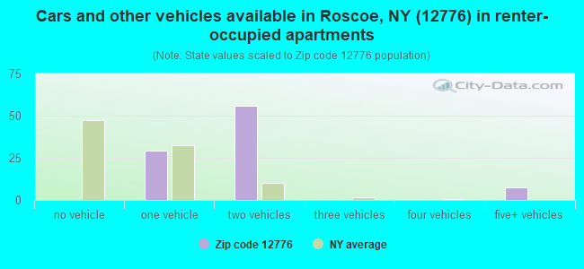 Cars and other vehicles available in Roscoe, NY (12776) in renter-occupied apartments