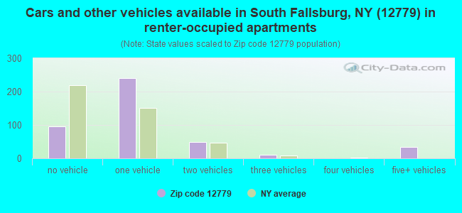 Cars and other vehicles available in South Fallsburg, NY (12779) in renter-occupied apartments