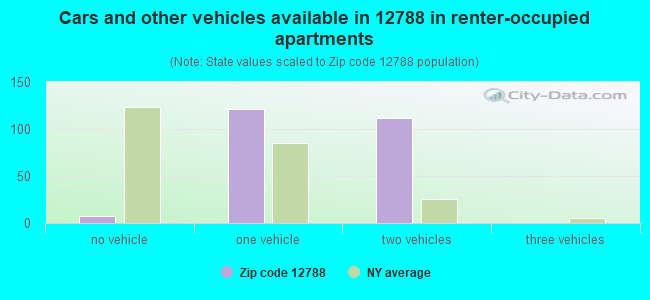 Cars and other vehicles available in 12788 in renter-occupied apartments