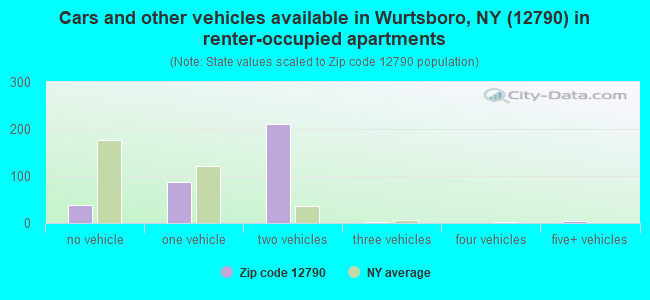 Cars and other vehicles available in Wurtsboro, NY (12790) in renter-occupied apartments