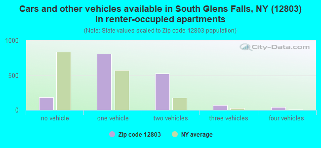 Cars and other vehicles available in South Glens Falls, NY (12803) in renter-occupied apartments