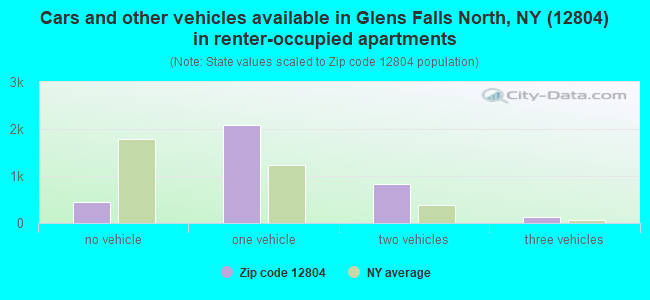Cars and other vehicles available in Glens Falls North, NY (12804) in renter-occupied apartments