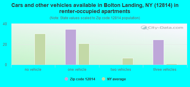 Cars and other vehicles available in Bolton Landing, NY (12814) in renter-occupied apartments