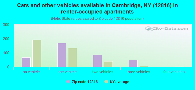 Cars and other vehicles available in Cambridge, NY (12816) in renter-occupied apartments