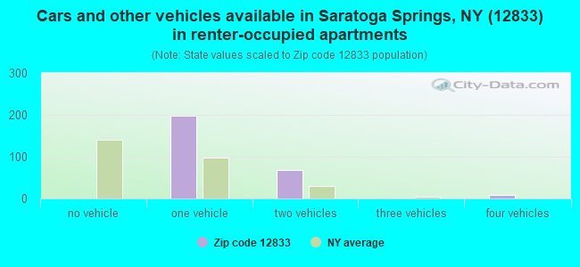 Cars and other vehicles available in Saratoga Springs, NY (12833) in renter-occupied apartments