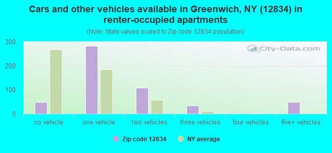 Cars and other vehicles available in Greenwich, NY (12834) in renter-occupied apartments