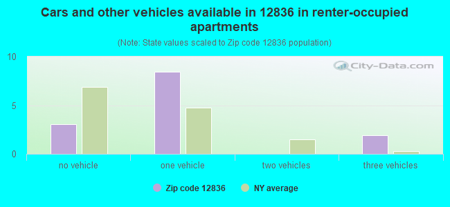Cars and other vehicles available in 12836 in renter-occupied apartments