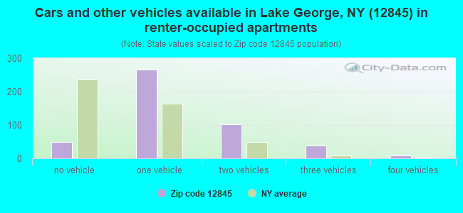 Cars and other vehicles available in Lake George, NY (12845) in renter-occupied apartments