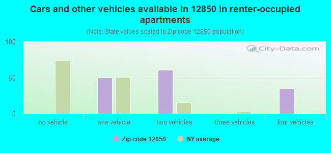 Cars and other vehicles available in 12850 in renter-occupied apartments