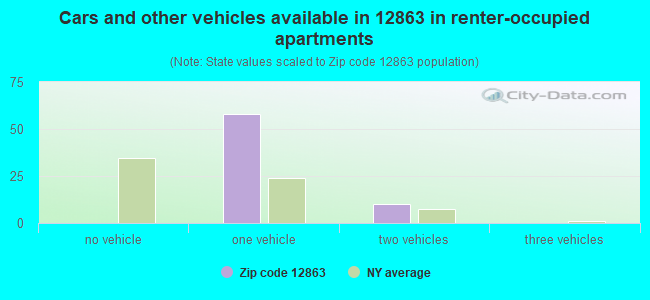 Cars and other vehicles available in 12863 in renter-occupied apartments