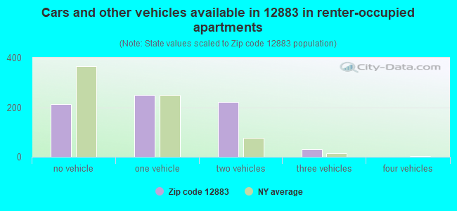Cars and other vehicles available in 12883 in renter-occupied apartments