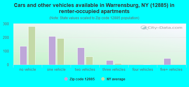 Cars and other vehicles available in Warrensburg, NY (12885) in renter-occupied apartments