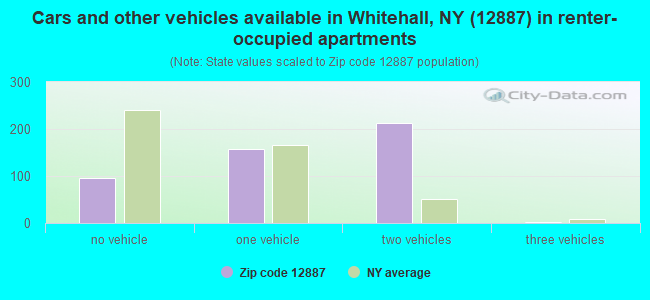 Cars and other vehicles available in Whitehall, NY (12887) in renter-occupied apartments