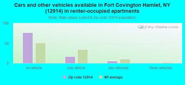 Cars and other vehicles available in Fort Covington Hamlet, NY (12914) in renter-occupied apartments