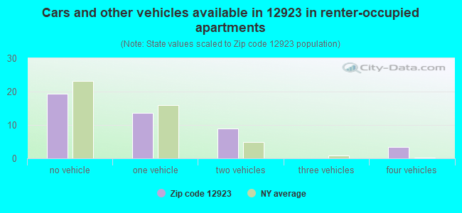 Cars and other vehicles available in 12923 in renter-occupied apartments