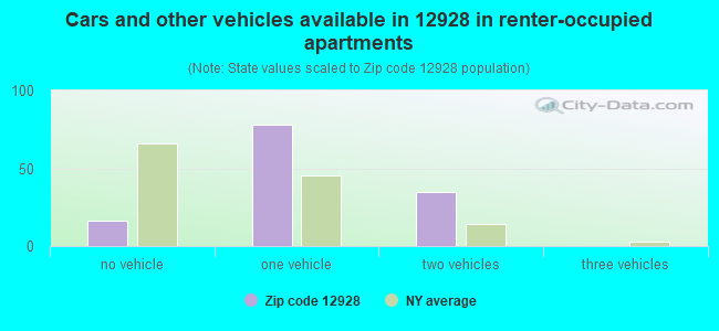 Cars and other vehicles available in 12928 in renter-occupied apartments