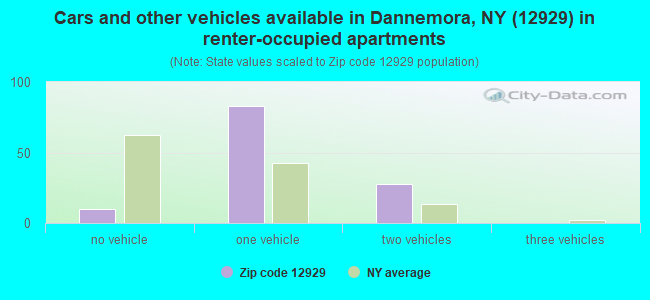 Cars and other vehicles available in Dannemora, NY (12929) in renter-occupied apartments