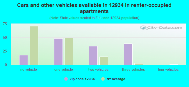 Cars and other vehicles available in 12934 in renter-occupied apartments