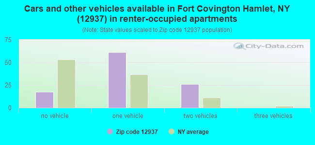 Cars and other vehicles available in Fort Covington Hamlet, NY (12937) in renter-occupied apartments