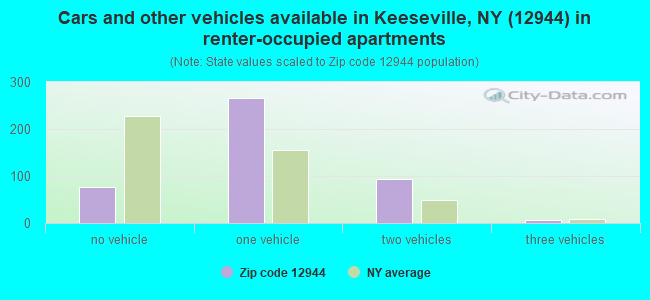 Cars and other vehicles available in Keeseville, NY (12944) in renter-occupied apartments