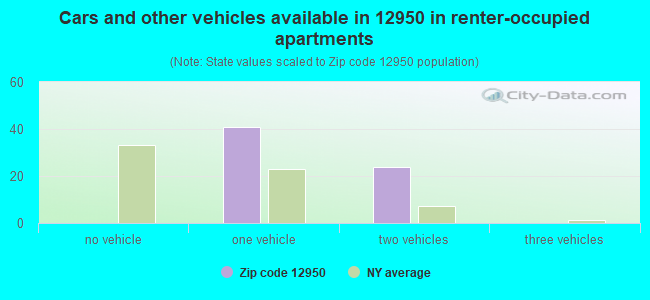 Cars and other vehicles available in 12950 in renter-occupied apartments