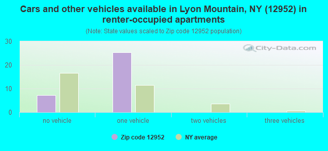 Cars and other vehicles available in Lyon Mountain, NY (12952) in renter-occupied apartments