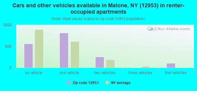 Cars and other vehicles available in Malone, NY (12953) in renter-occupied apartments