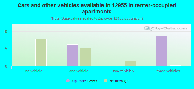 Cars and other vehicles available in 12955 in renter-occupied apartments