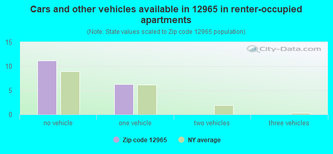 Cars and other vehicles available in 12965 in renter-occupied apartments