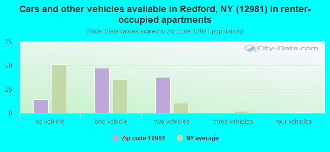 Cars and other vehicles available in Redford, NY (12981) in renter-occupied apartments