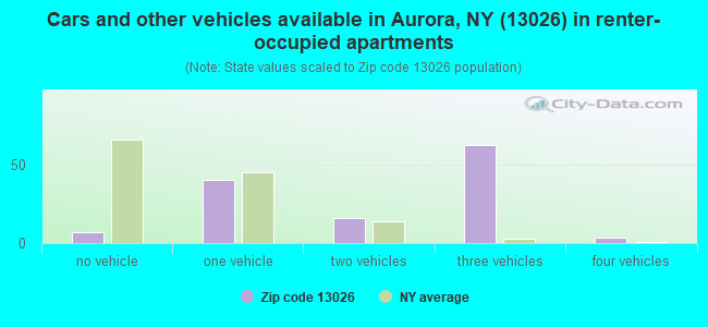 Cars and other vehicles available in Aurora, NY (13026) in renter-occupied apartments
