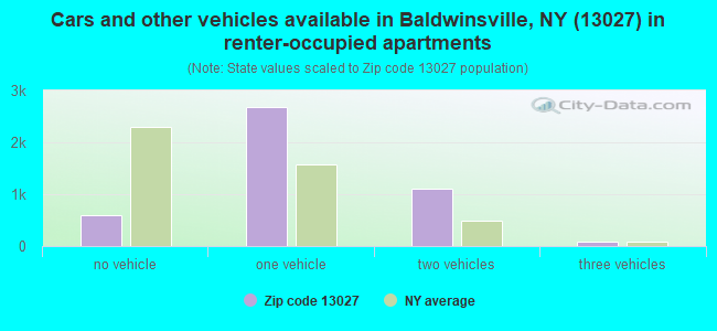 Cars and other vehicles available in Baldwinsville, NY (13027) in renter-occupied apartments