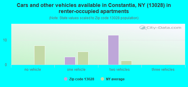 Cars and other vehicles available in Constantia, NY (13028) in renter-occupied apartments